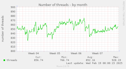 Number of threads