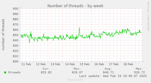 Number of threads