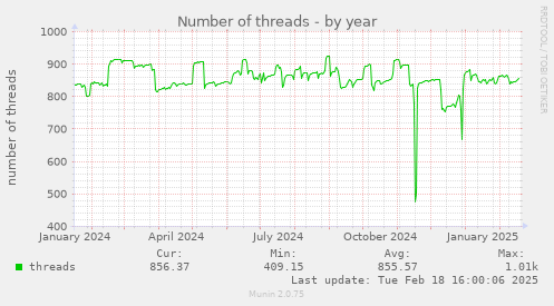 Number of threads