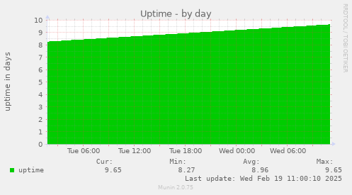 Uptime