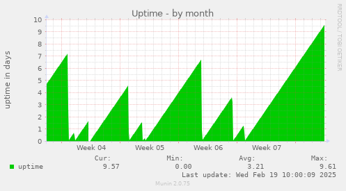 Uptime