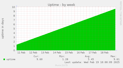 Uptime