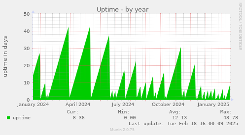 Uptime