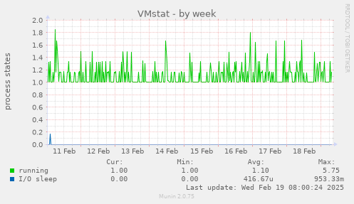 VMstat