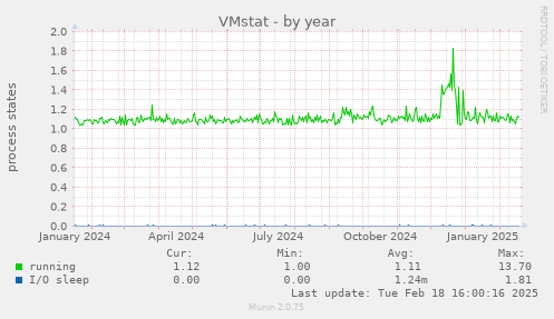 VMstat