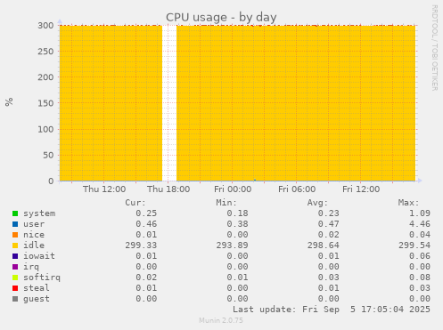 daily graph