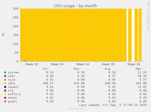 monthly graph