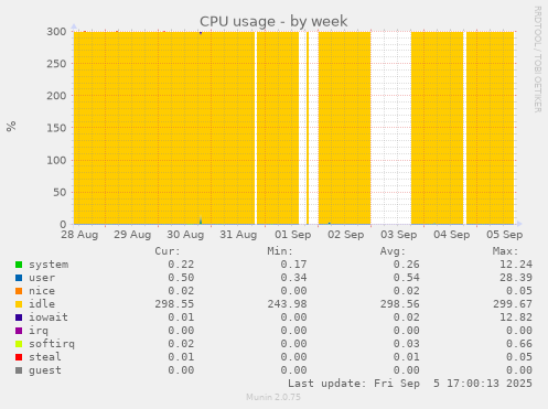 weekly graph
