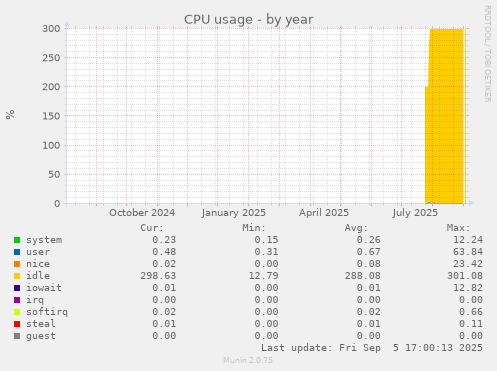 yearly graph