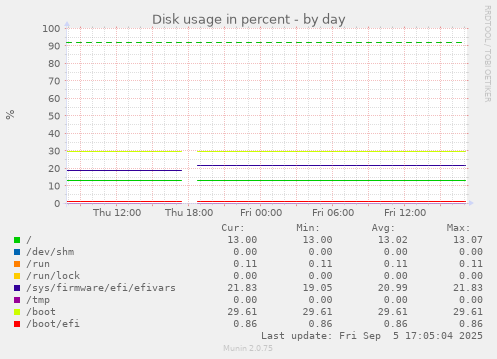 daily graph