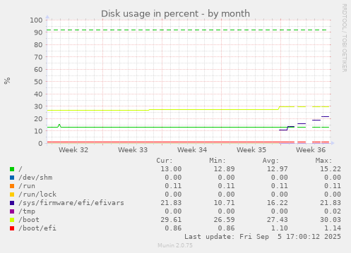monthly graph