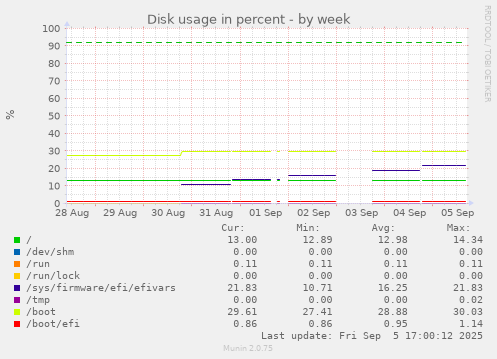 weekly graph