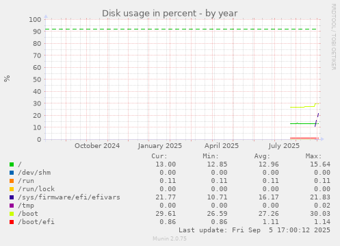 yearly graph