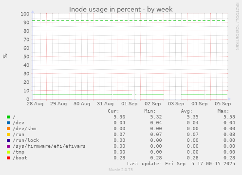 weekly graph