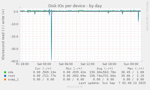 Disk IOs per device