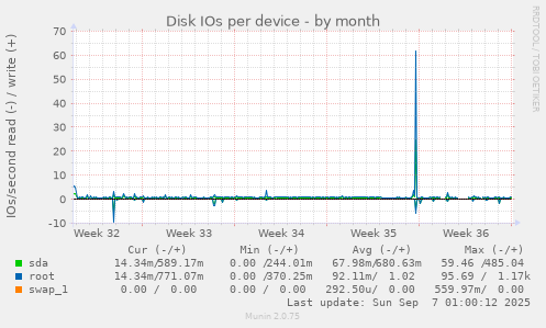 Disk IOs per device