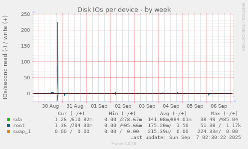 Disk IOs per device