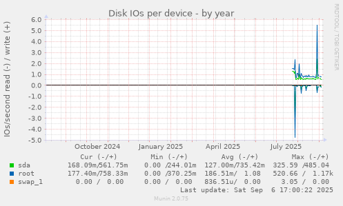 Disk IOs per device