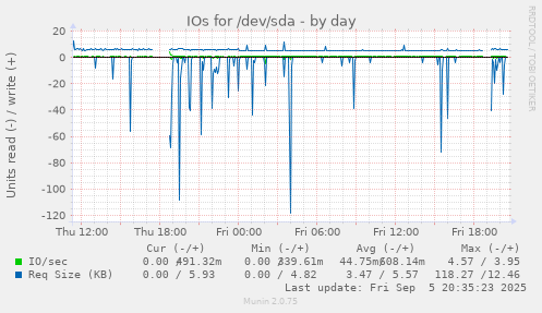 daily graph
