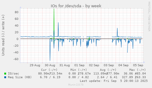 weekly graph