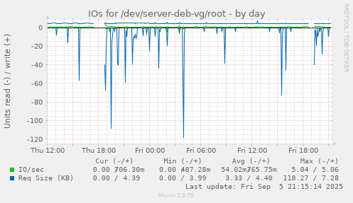 daily graph