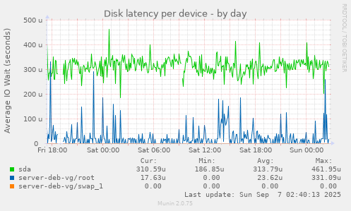 Disk latency per device