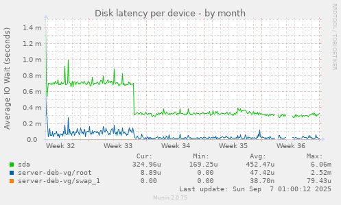 Disk latency per device