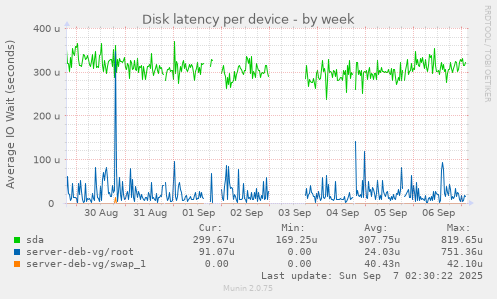 Disk latency per device
