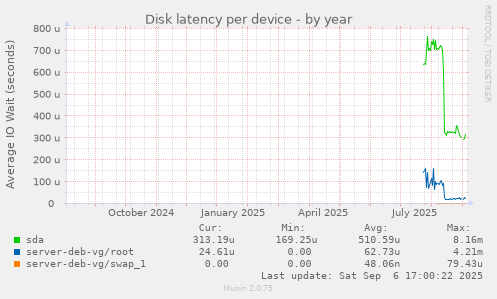 Disk latency per device