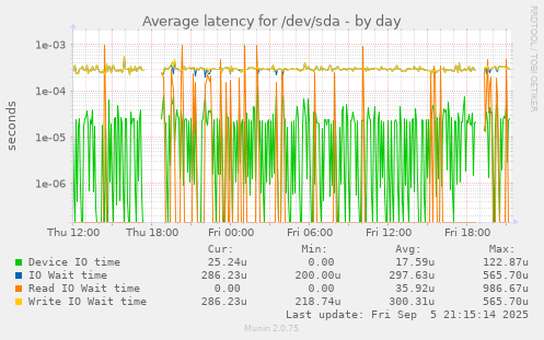 daily graph
