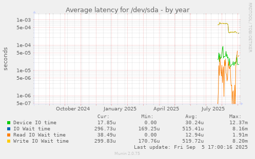 yearly graph