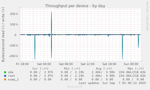 Throughput per device