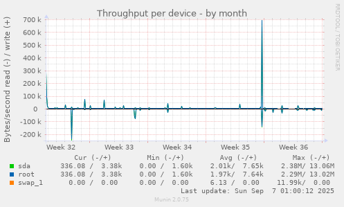 Throughput per device
