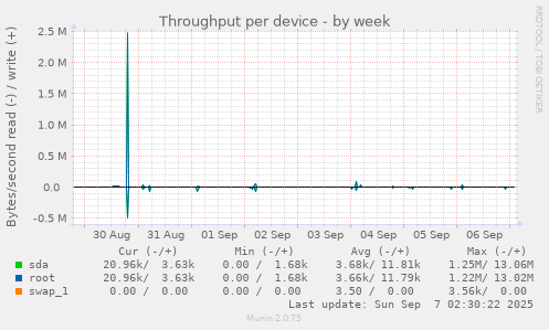 Throughput per device