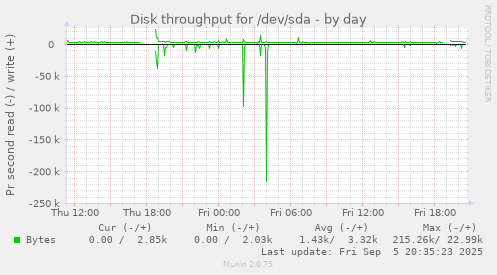daily graph