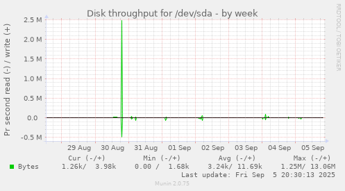 weekly graph