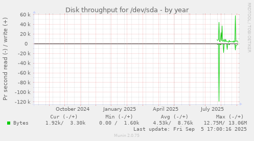 yearly graph