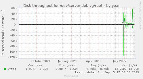 yearly graph