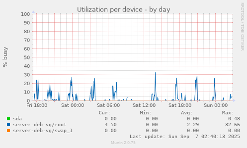 Utilization per device