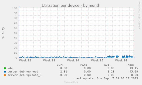 Utilization per device