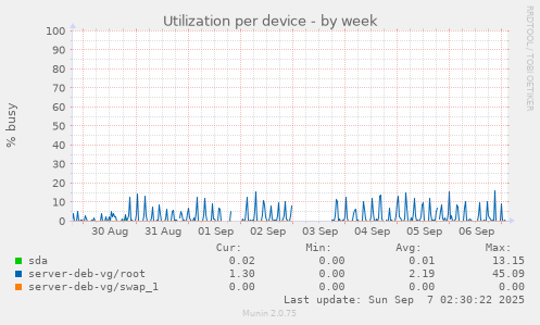Utilization per device