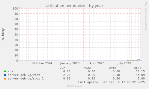 Utilization per device