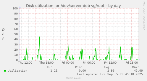 daily graph