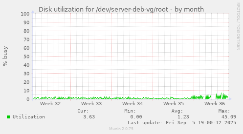 monthly graph