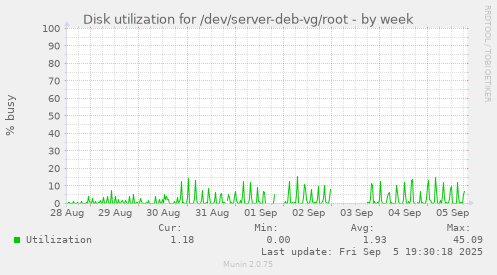 weekly graph
