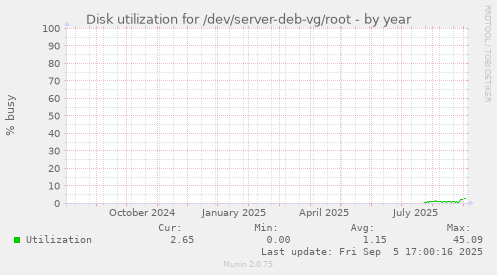 yearly graph