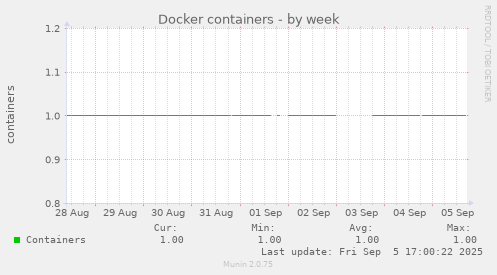 weekly graph
