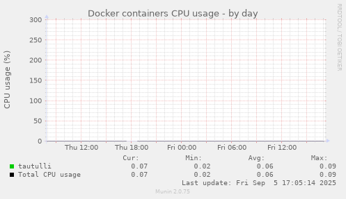 daily graph