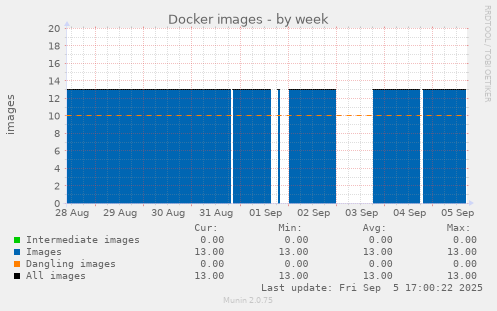 weekly graph