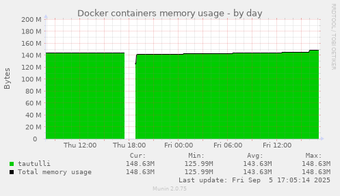 daily graph